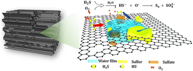 Graphical abstract: Bamboo derived activated carbon as a highly efficient catalyst for the oxidation and adsorption of hydrogen sulfide at room temperature