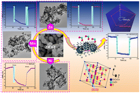 Graphical abstract: Cation substitution effects (Mn, Ni, and Zn) on ZIF-67 derived spinel modified with 3DGO for the detection of NO2 gas with high sensitivity and selectivity