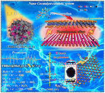 Graphical abstract: Nano cocatalyst–catalytic system for boosting photothermal–photocatalytic water treatment enabled by visible LEDs