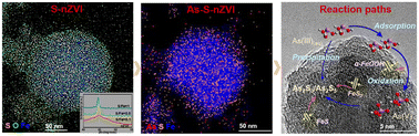Graphical abstract: Enhanced oxidative and adsorptive removal of arsenite by the heterogeneous interfacial reaction of sulfidated nanoscale zerovalent iron