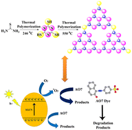 Graphical abstract: Improved visible light-driven photocatalytic degradation of an industrial dye Acid Orange 7 using metal-free sulfur-doped graphitic carbon nitride