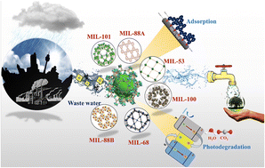 Graphical abstract: Recent trends on MIL-Fe metal–organic frameworks: synthesis approaches, structural insights, and applications in organic pollutant adsorption and photocatalytic degradation