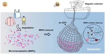 Graphical abstract: An iron “nano-fishnet” for the rapid removal and surface clean-up of micro/nanoplastics from seawater