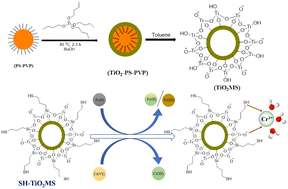 Graphical abstract: Thiol-functionalized TiO2 microspheres and Fe(0) nanoparticle-loaded polymeric hydrogel for the selective recovery of Cr(iii) and Cr(vi) from the aquatic medium