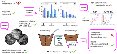 Graphical abstract: Revealing the long-term behaviour of nZVI and biochar in metal(loid)-contaminated soil: focus on Fe transformations