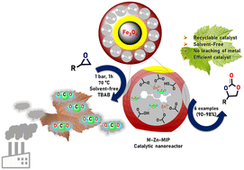 Graphical abstract: Core–shell magnetic zinc-based molecularly imprinted polymer: a robust heterogeneous catalytic nanoreactor toward the CO2 fixation reaction