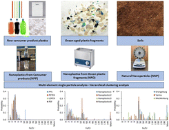Graphical abstract: The elemental fingerprint as a potential tool for tracking the fate of real-life model nanoplastics generated from plastic consumer products in environmental systems
