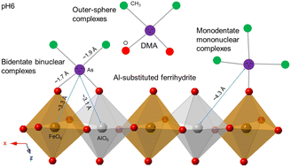 Graphical abstract: Molecular mechanisms of dimethylarsinic acid adsorption onto aluminum substituted ferrihydrite surfaces