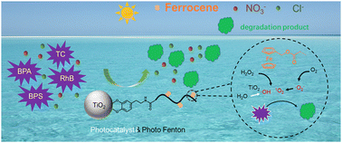 Graphical abstract: Light-induced degradation of organic pollutants under high salinity conditions using titanium dioxide/ferrocene polymer nanocomposites as photocatalyst and H2O2 activator simultaneously