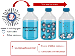 Graphical abstract: Release and stability of two tebuconazole nanoformulations in different aquatic media