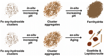 Graphical abstract: Formation and transformation of iron oxy-hydroxide precursor clusters to ferrihydrite