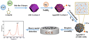 Graphical abstract: Calcination-induced enhancement of Cd2+ and Pb2+ electrochemical detection capabilities of nano-ag-supported CoZn bi-metal ZIFs