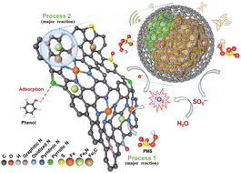 Graphical abstract: Sulfur-doped porous carbon sheets embedded with rich iron sites for 1O2 dominated peroxymonosulfate activation