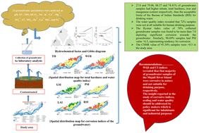 Graphical abstract: Assessment of the hydrogeochemistry of shallow water aquifers using corrosion indices and geospatial techniques in the regions of the Brahmaputra river basin, India