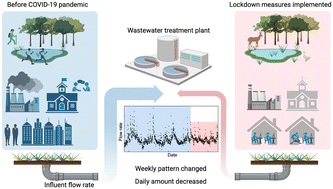 Graphical abstract: Unraveling the impact of COVID-19 lockdowns on Canadian municipal sewage