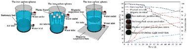 Graphical abstract: Construction of a novel magnetic levitation iron–carbon micro-electrolysis treatment system for dye wastewater and its anti-passivation strategy