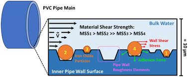 Graphical abstract: Examining the conditioning factors that influence material shear strength of particle deposits in a full-scale drinking water distribution laboratory