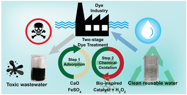 Graphical abstract: Deploying a molecular copper catalyst for efficient degradation of commercial and industrial dyes under practical conditions