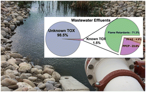 Graphical abstract: Total organic halogen (TOX) in treated wastewaters: an optimized method and comparison with target analysis