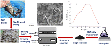 Graphical abstract: Batch mode and continuous flow adsorption of hydrocarbon pollutants from refinery wastewater using graphene oxide derived from fish scales