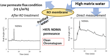 Graphical abstract: Reverse osmosis membrane-based pretreatment for the quantification of N-nitrosodimethylamine concentrations in high-matrix water samples