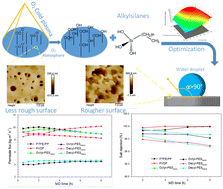 Graphical abstract: Environment-friendly fluoride-free membranes from plasma-activated hydrophilic PES and alkylsilanes applied in MD: grafting optimization, surface properties, and performance