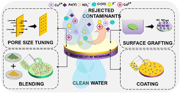 Graphical abstract: Surface-modified ultrafiltration and nanofiltration membranes for the selective removal of heavy metals and inorganic groundwater contaminants: a review