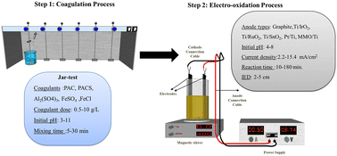 Graphical abstract: Efficient treatment of landfill leachate membrane bioreactor effluent through sequential coagulation–flocculation and electrooxidation