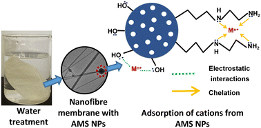 Graphical abstract: Electrospun amine-functionalized silica nanoparticles–cellulose acetate nanofiber membranes for effective removal of hardness and heavy metals (As(v), Cd(ii),Pb(ii)) in drinking water sources