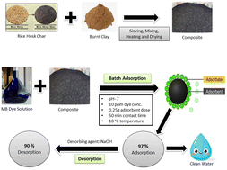 Graphical abstract: Potential of easily prepared low-cost rice husk biochar and burnt clay composite for the removal of methylene blue dye from contaminated water