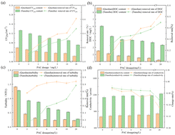 Graphical abstract: Study on the efficiency of the preoxidation–coagulation process in removing disinfection by-product precursors from micropolluted water