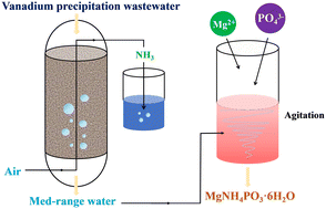 Graphical abstract: Combined stripping-struvite precipitation process for treating high ammonia-nitrogen wastewater generated by the craft of vanadium extraction