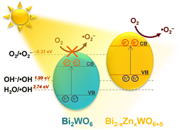 Graphical abstract: Unlocking the effect of Zn2+ on crystal structure, optical properties, and photocatalytic degradation of perfluoroalkyl substances (PFAS) of Bi2WO6