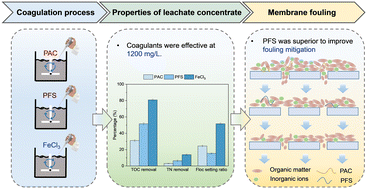 Graphical abstract: Comparison of different coagulants to improve membrane distillation performance for landfill leachate concentrate treatment
