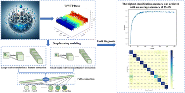 Graphical abstract: Optimized convolutional neural networks for fault diagnosis in wastewater treatment processes