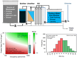 Graphical abstract: Financial analysis of decentralized water reuse systems in mission critical facilities at U.S. Army installations