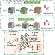 Graphical abstract: Catalytic degradation of tetracycline hydrochloride using surface nitrogen-rich activated carbon based on polyaniline