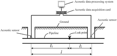 Graphical abstract: Acoustic-based approach for micro-leakage detection and localization in water supply pipelines