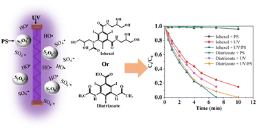 Graphical abstract: A comparative study on the degradation of iohexol and diatrizoate during UV/persulfate process: kinetics, degradation pathways and iodinated disinfection by-products