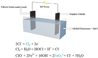 Graphical abstract: Treatment of oilfield wastewater and synthesis of Na2FeO3 in a chloride ion anode oxidation system