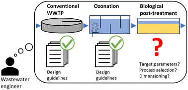 Graphical abstract: Analysis of design criteria for biological post-treatment of ozonated wastewater treatment plant effluent