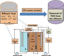 Graphical abstract: Environmentally friendly TDS removal from waste water by electrochemical ion exchange batch-type recirculation (EIR) technique