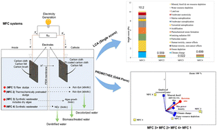 Graphical abstract: Evaluation of environmental performance and selection of the most suitable system for MFCs with different electron acceptors by life cycle assessment and PROMETHEE approach