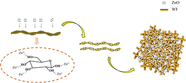 Graphical abstract: An environment friendly multifunctional ZnO/wood fiber composite for the treatment of wastewater mixed with emulsions and dye