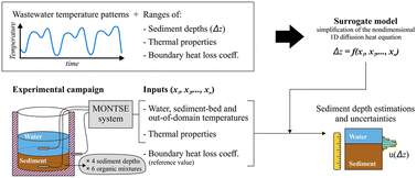 Graphical abstract: Combining a daily temperature pattern analysis and a heat-pulse system to estimate sediment depths in sewer systems