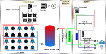 Graphical abstract: Analysis of a PVT-powered multi-effect mechanical vapor compression desalination system at different feed configurations: energy, exergy, and economic aspects