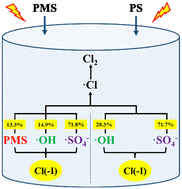 Graphical abstract: Direct and indirect oxidation removal of chloride ions from sulfuric acid wastewater using photoactivated PMS/PS: efficiency and mechanism