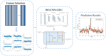 Graphical abstract: Optimized deep learning models for effluent prediction in wastewater treatment processes