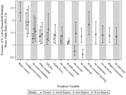 Graphical abstract: Identifying predictors of E. coli in rural household water in sub-Saharan Africa using elimination regression