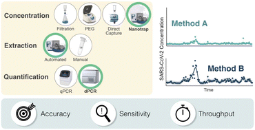 Graphical abstract: Wastewater-based protocols for SARS-CoV-2: insights into virus concentration, extraction, and quantitation methods from two years of public health surveillance